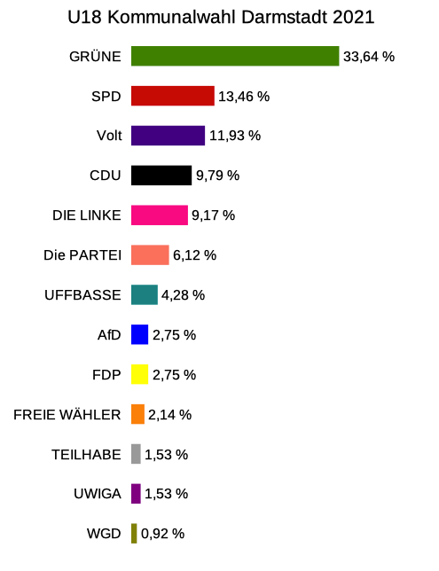 U18-Wahlergebnis Darmstadt 2021